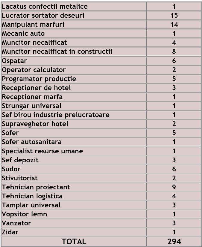 294 locuri muncă vacante în județul Mehedinți – Informatia de Severin